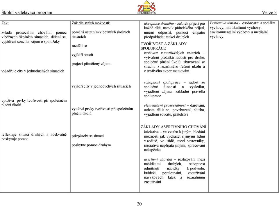 TVOŘIVOST A ZÁKLADY SPOLUPRÁCE tvořivost v mezilidských vztazích vytváření prožitků radosti pro druhé, společné plnění úkolů, zbavování se strachu z neznámého řešení úkolu a z tvořivého