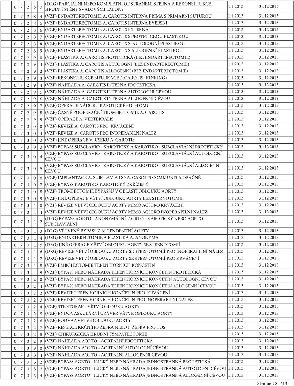 CAROTIS S PROTETICKOU PLASTIKOU 7 2 8 8 (VZP) ENDARTERECTOMIE A. CAROTIS S AUTOLOGNÍ PLASTIKOU 7 2 8 (VZP) ENDARTERECTOMIE A. CAROTIS S ALLOGENNÍ PLASTIKOU 7 2 (VZP) PLASTIKA A.