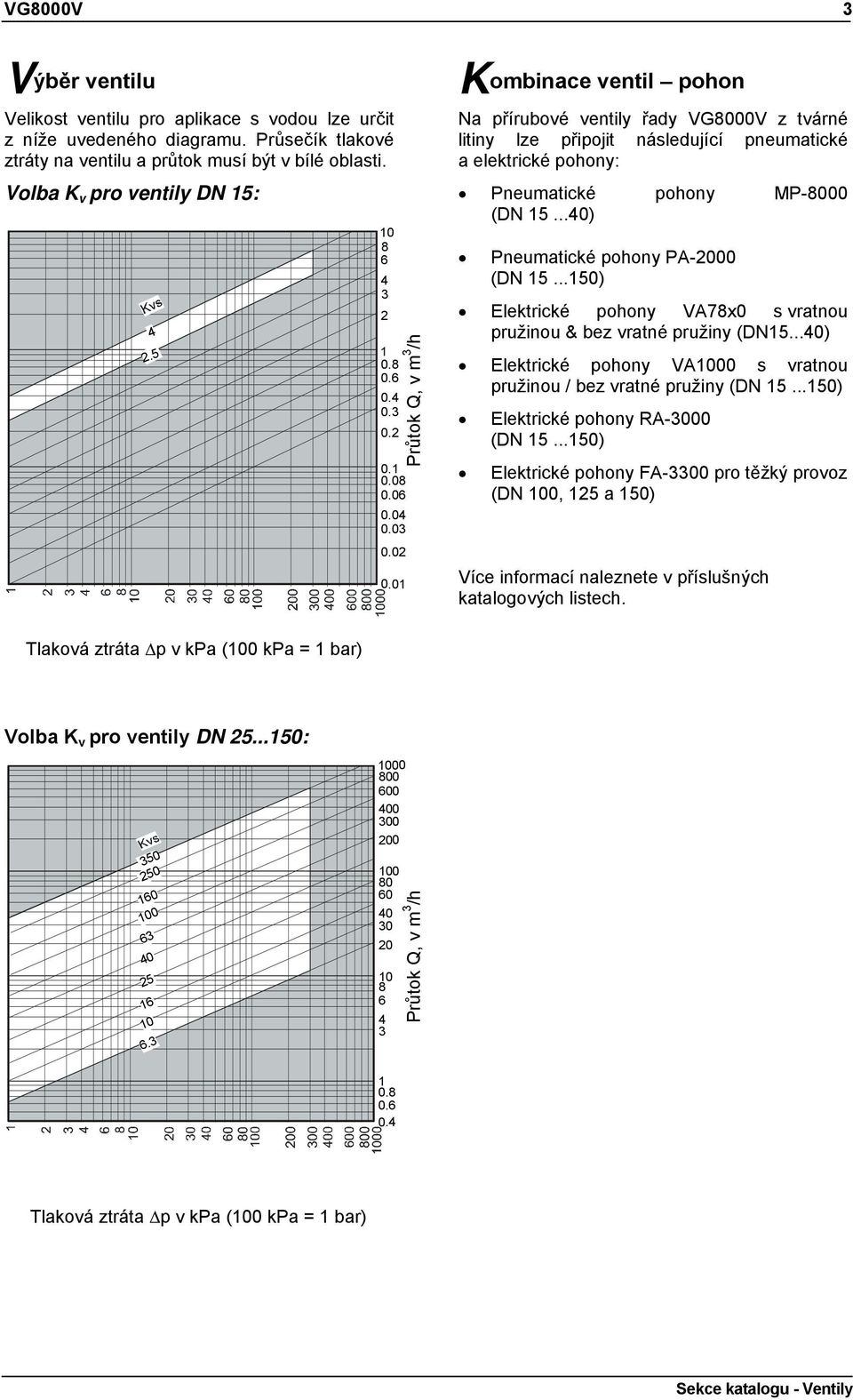 01 Průtok Q, v m 3 /h Kombinace ventil pohon Na přírubové ventily řady VG8000V z tvárné litiny lze připojit následující pneumatické a elektrické pohony: Pneumatické pohony MP-8000 (DN 15.