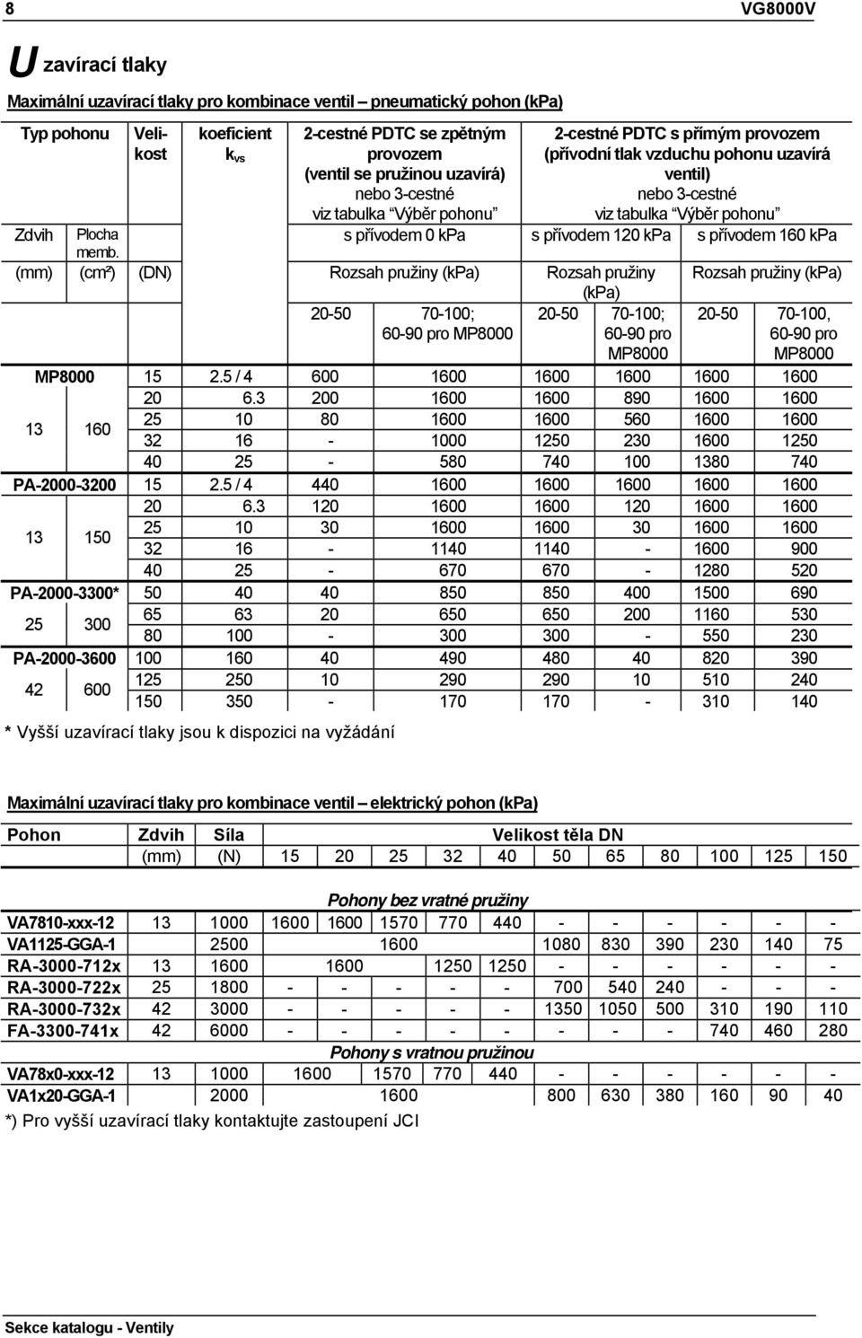 s přívodem 0 kpa s přívodem 120 kpa s přívodem 160 kpa (mm) (cm²) (DN) Rozsah pružiny (kpa) Rozsah pružiny (kpa) Rozsah pružiny (kpa) 20-50 70-100; 20-50 70-100; 60-90 pro MP8000 60-90 pro 20-50