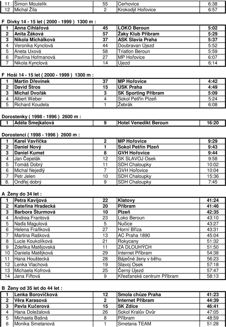 Hoši 14-15 let ( 2000-1999 ) 1300 m : 1 Martin Dřevínek 37 MP Hořovice 4:42 2 David Štros 15 ÚSK Praha 4:49 3 Michal Dvořák 3 SK Sporting Příbram 5:09 4 Albert Weber 4 Sokol Petřín Plzeň 5:24 5