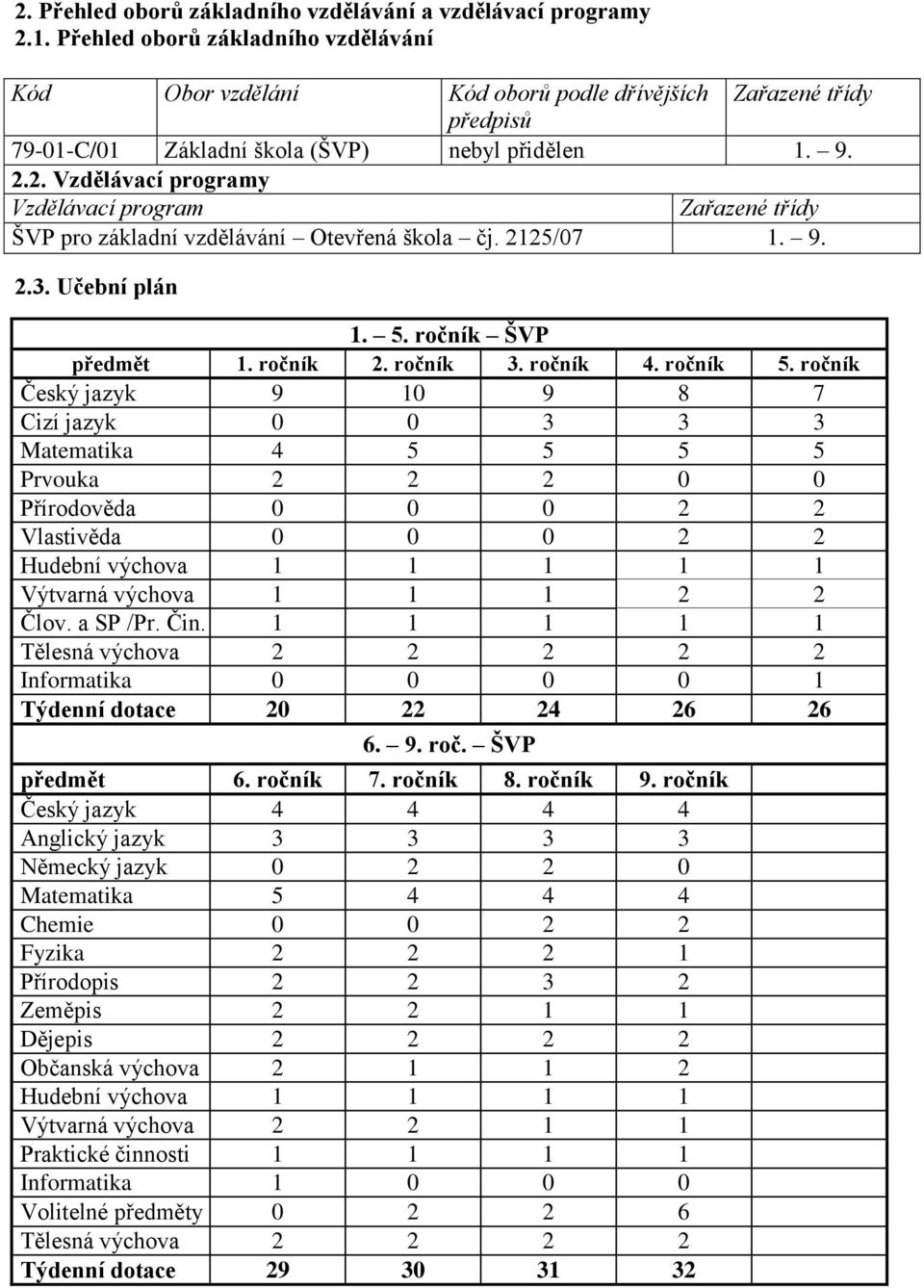 2. Vzdělávací programy Vzdělávací program Zařazené třídy ŠVP pro základní vzdělávání Otevřená škola čj. 2125/07 1. 9. 2.3. Učební plán 1. 5. ročník ŠVP předmět 1. ročník 2. ročník 3. ročník 4.