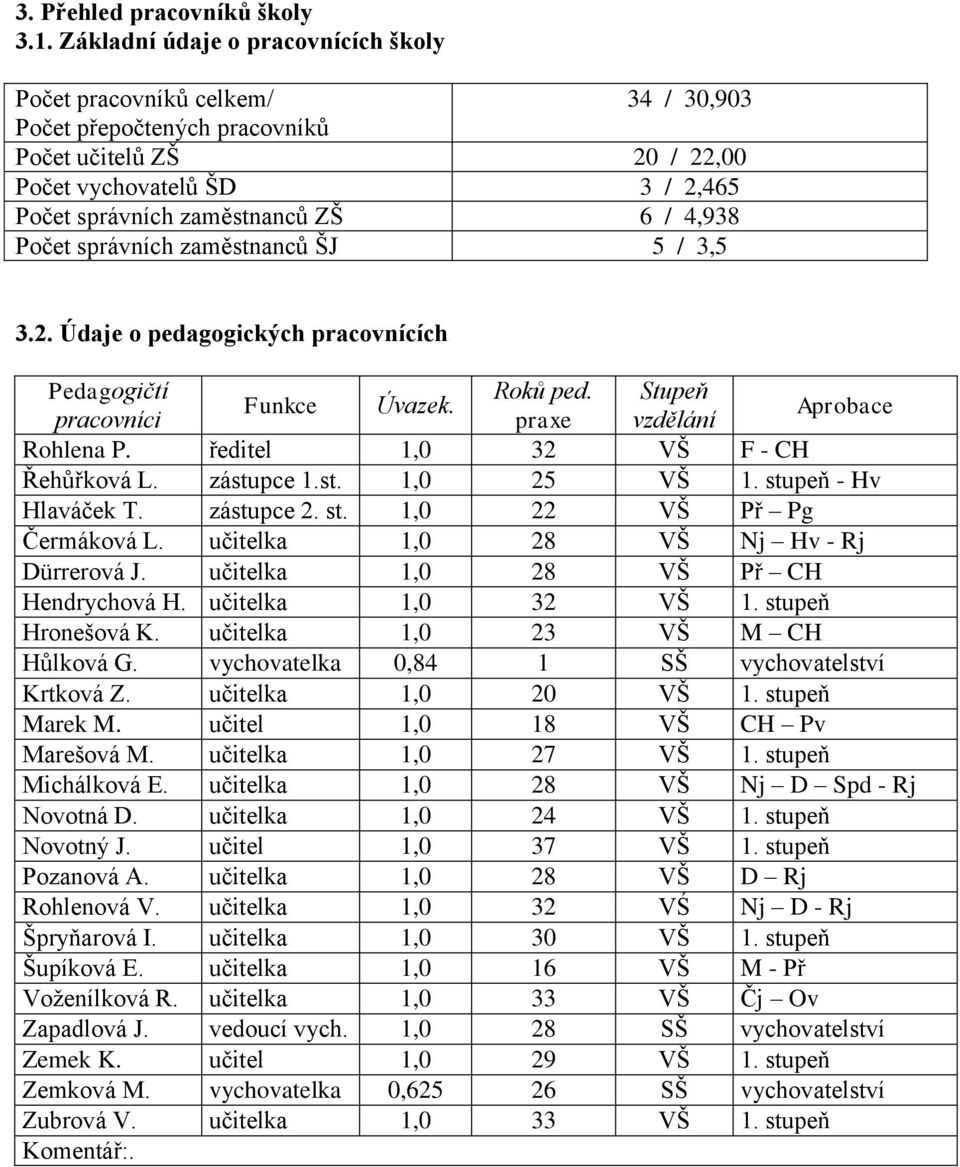 4,938 Počet správních zaměstnanců ŠJ 5 / 3,5 3.2. Údaje o pedagogických pracovnících Pedagogičtí Roků ped. Stupeň Funkce Úvazek. pracovníci praxe vzdělání Aprobace Rohlena P.