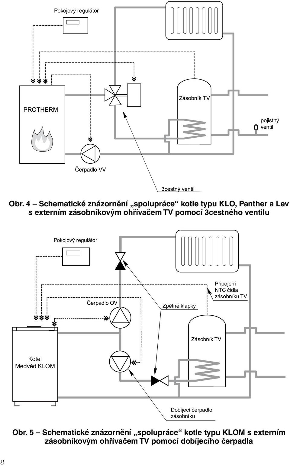 čem TV pomocí 3cestného ventilu Pokojový regulátor Čerpadlo OV Zpětné klapky Připojení NTC čidla zásobníku TV