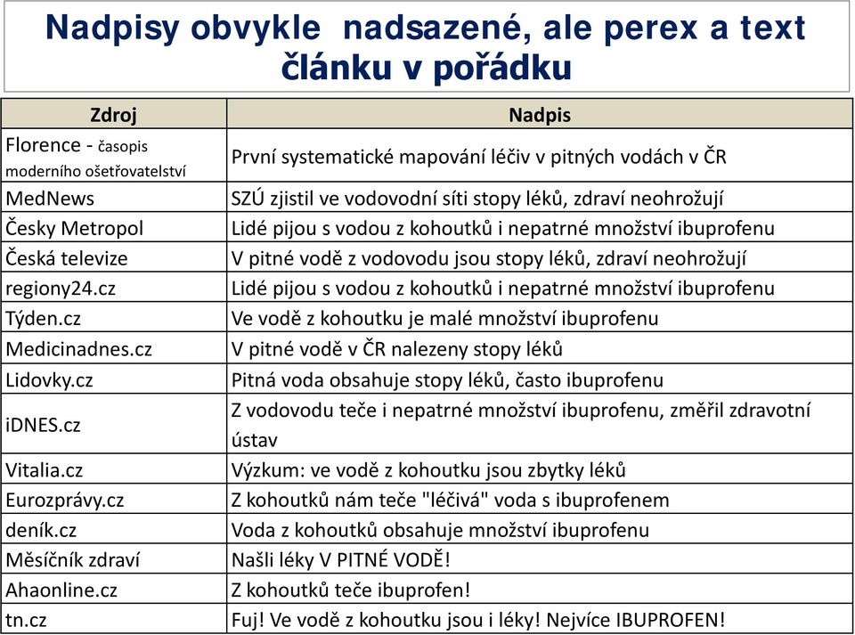 cz Nadpis První systematické mapování léčiv v pitných vodách v ČR SZÚ zjistil ve vodovodní síti stopy léků, zdraví neohrožují Lidé pijou s vodou z kohoutků i nepatrné množství ibuprofenu V pitné vodě