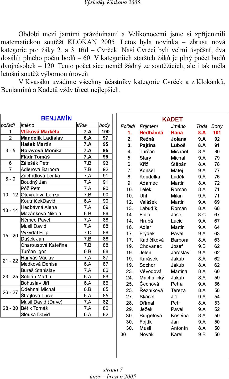 Tento počet sice neměl žádný ze soutěžících, ale i tak měla letošní soutěž výbornou úroveň.