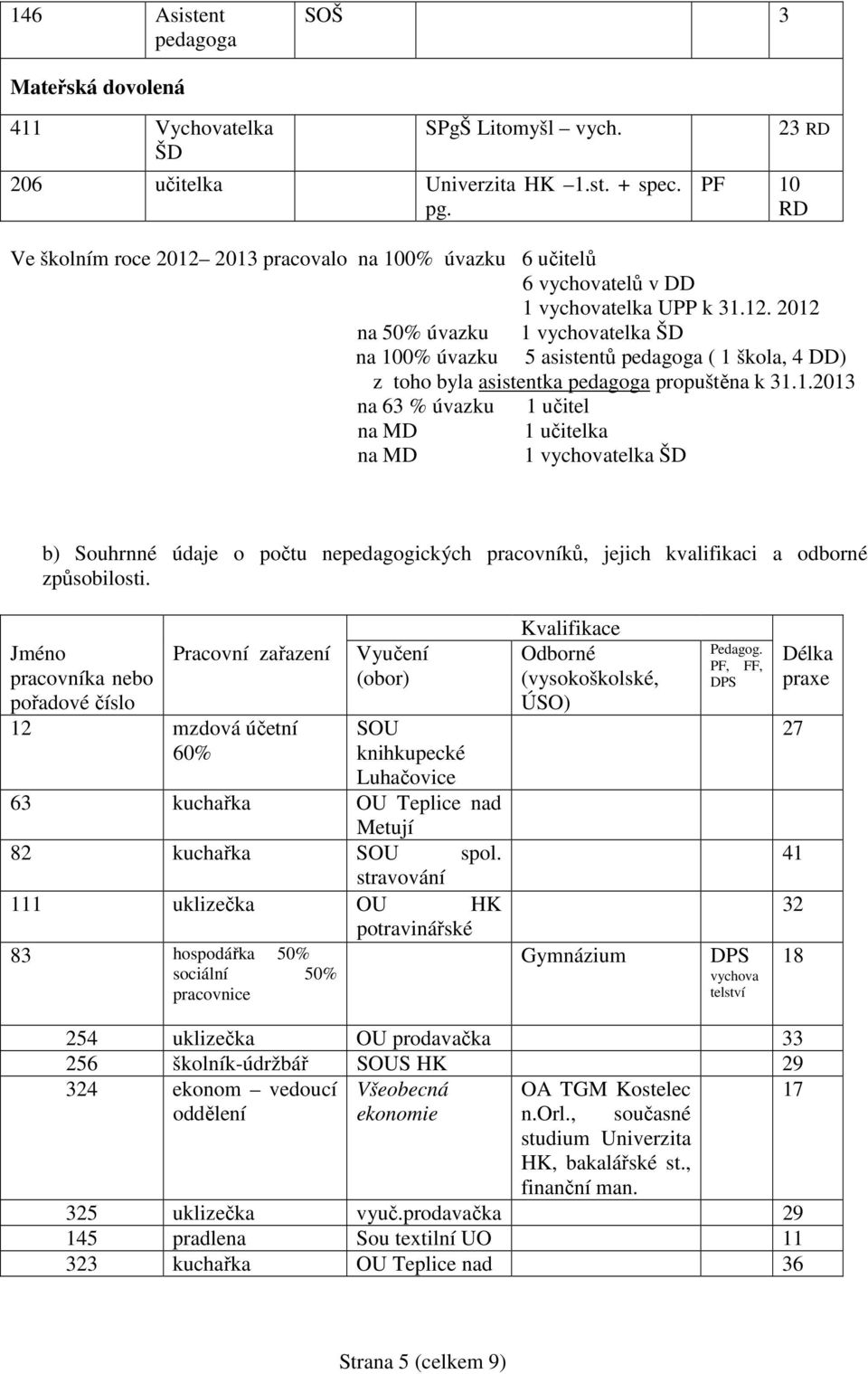 1.2013 na 63 % úvazku 1 učitel na MD 1 učitelka na MD 1 vychovatelka ŠD b) Souhrnné údaje o počtu nepedagogických pracovníků, jejich kvalifikaci a odborné způsobilosti.