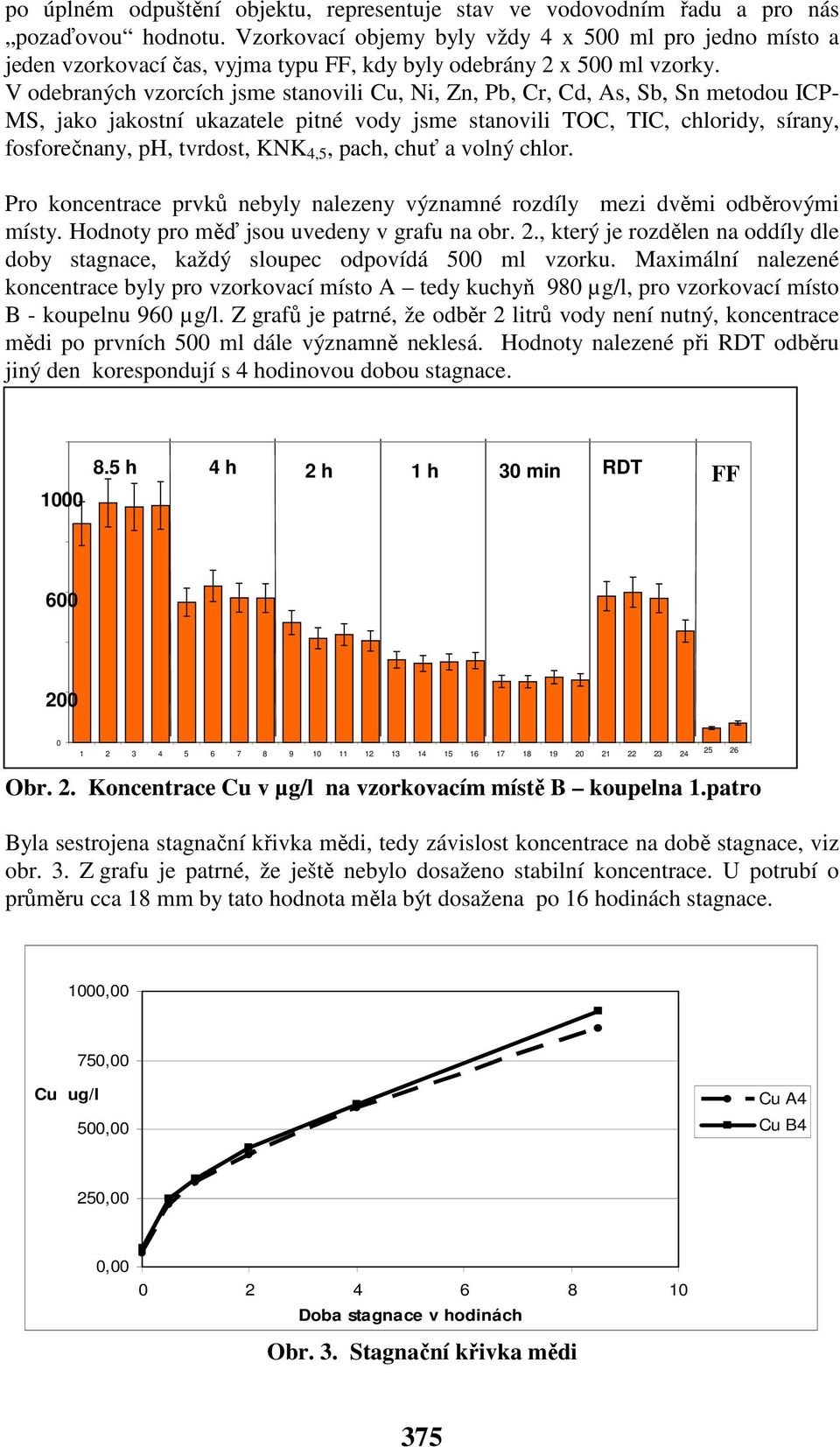 V odebraných vzorcích jsme stanovili Cu, Ni, Zn, Pb, Cr, Cd, As, Sb, Sn metodou ICP- MS, jako jakostní ukazatele pitné vody jsme stanovili TOC, TIC, chloridy, sírany, fosforečnany, ph, tvrdost, KNK