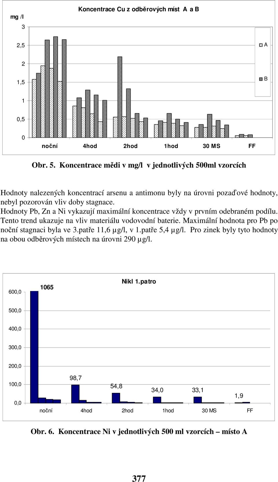 Hodnoty Pb, Zn a Ni vykazují maximální koncentrace vždy v prvním odebraném podílu. Tento trend ukazuje na vliv materiálu vodovodní baterie.