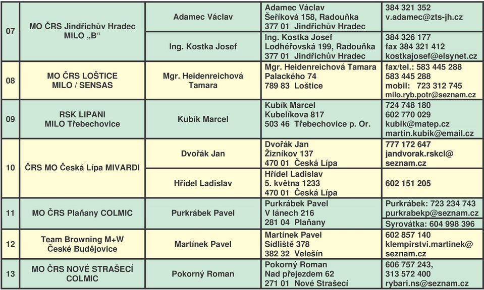 Adamec Václav Šeíková 158, Radouka Ing. Kostka Josef Lodhéovská 199, Radouka Mgr. Heidenreichová Tamara Palackého 74 789 83 Loštice Kubík Marcel Kubelíkova 817 503 46 Tebechovice p. Or.