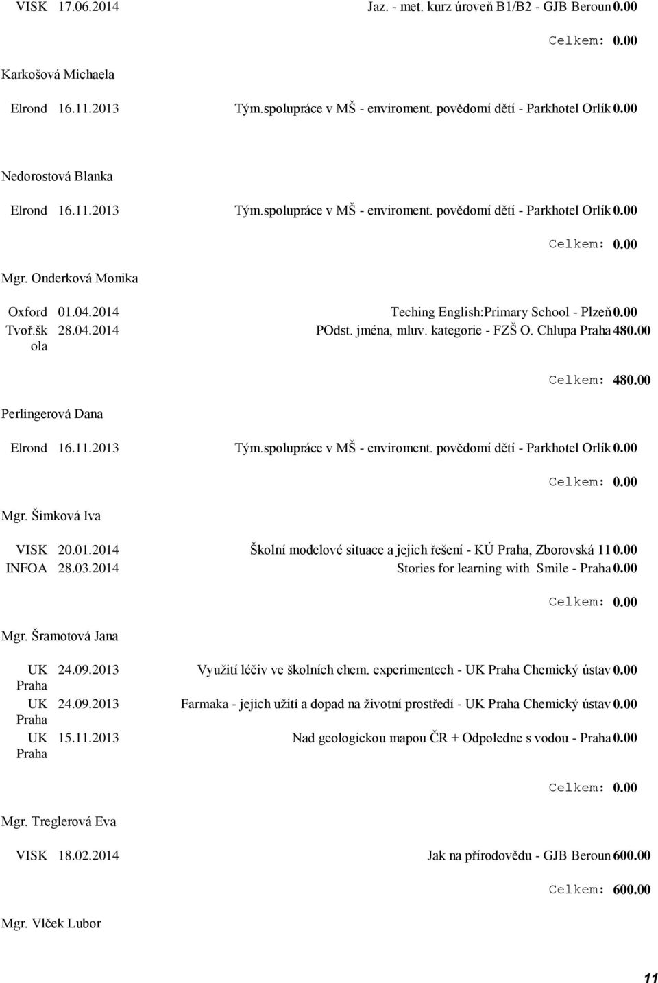 šk ola 28.04.2014 POdst. jména, mluv. kategorie - FZŠ O. Chlupa Praha 480.00 Perlingerová Dana Celkem: 480.00 Elrond 16.11.2013 Tým.spolupráce v MŠ - enviroment. povědomí dětí - Parkhotel Orlík 0.