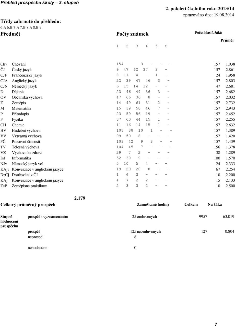 803 CJN Německý jazyk 6 15 14 12 - - 47 2.681 D Dějepis 23 46 49 36 3-157 2.682 OV Občanská výchova 47 66 36 8 - - 157 2.032 Z Zeměpis 14 49 61 31 2-157 2.732 M Matematika 15 39 50 46 7-157 2.
