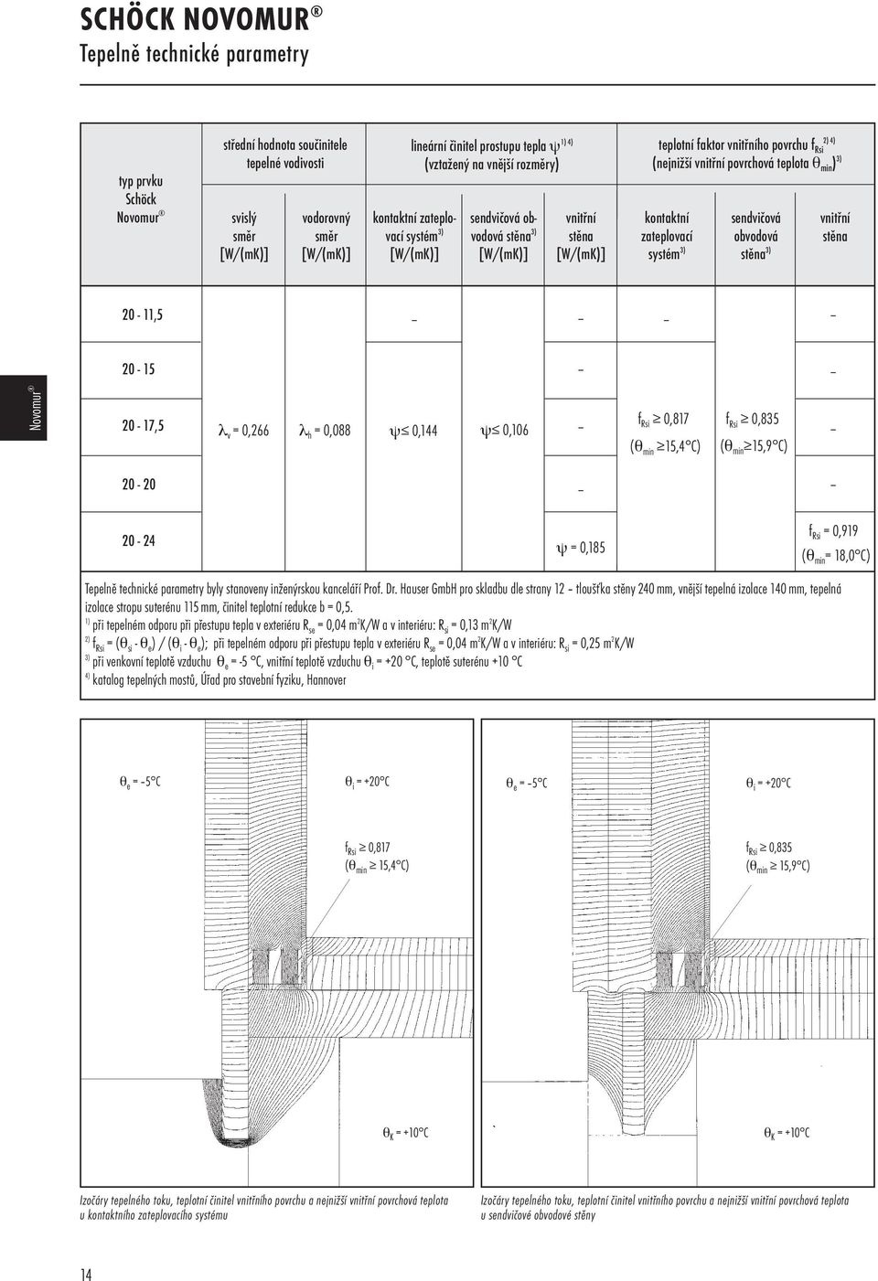 sendvičová obvodová stěna 3) vnitřní stěna 20-11,5 20-15 20-17,5 λ v = 0,266 λ h = 0,088 ψ 0,144 ψ 0,106 f Rsi 0,817 f Rsi 0,835 (θ min 15,4 C) (θ min 15,9 C) 20-20 20-24 ψ = 0,185 f Rsi = 0,919 (θ