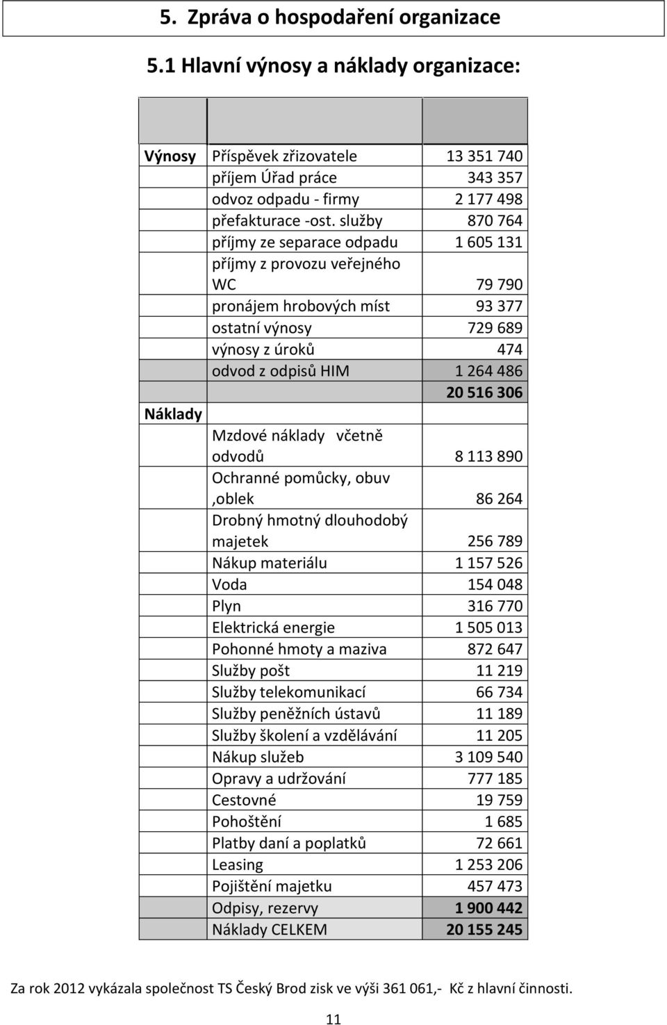 306 Náklady Mzdové náklady včetně odvodů 8 113 890 Ochranné pomůcky, obuv,oblek 86 264 Drobný hmotný dlouhodobý majetek 256 789 Nákup materiálu 1 157 526 Voda 154 048 Plyn 316 770 Elektrická energie