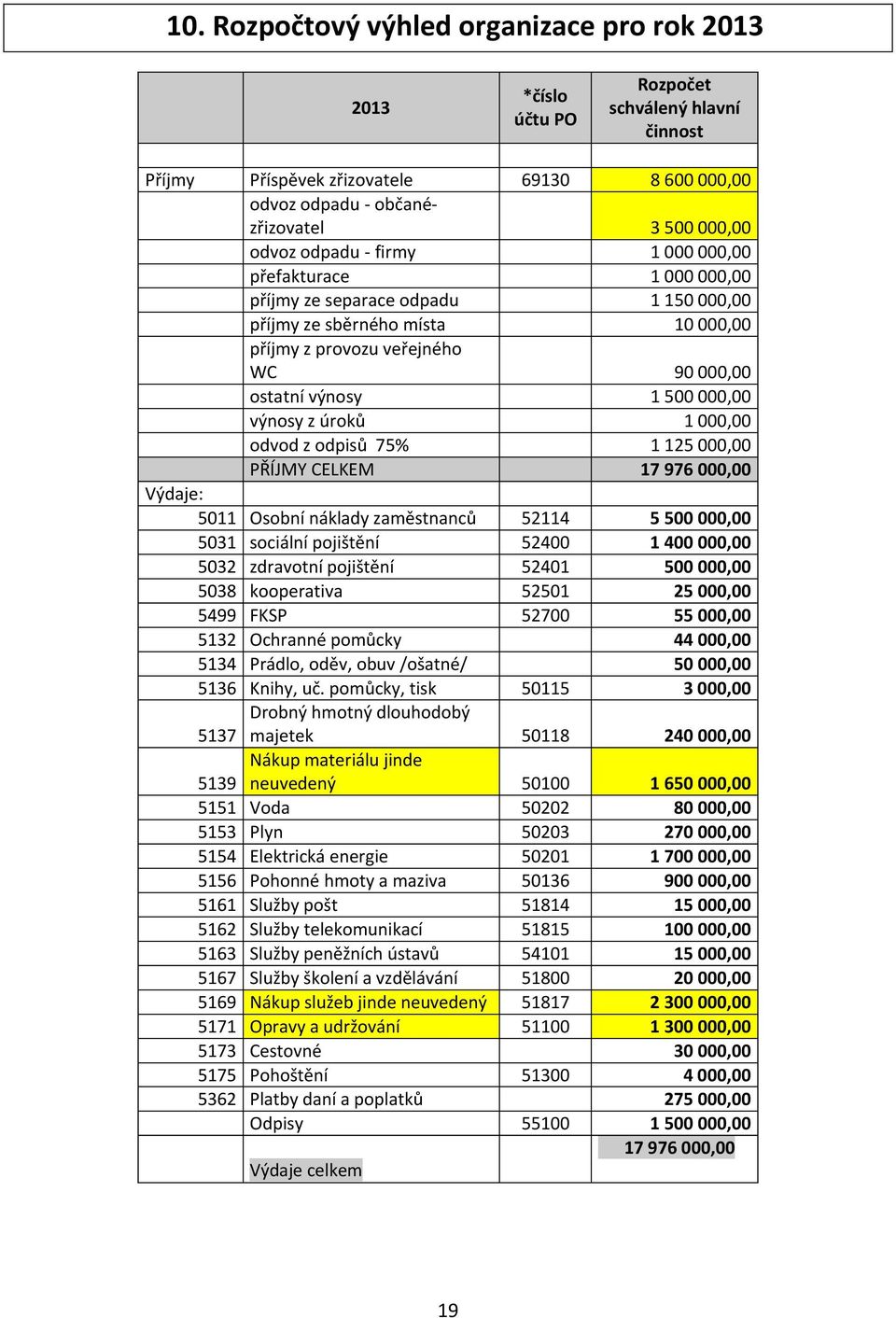 výnosy z úroků 1 000,00 odvod z odpisů 75% 1 125 000,00 PŘÍJMY CELKEM 17 976 000,00 Výdaje: 5011 Osobní náklady zaměstnanců 52114 5 500 000,00 5031 sociální pojištění 52400 1 400 000,00 5032