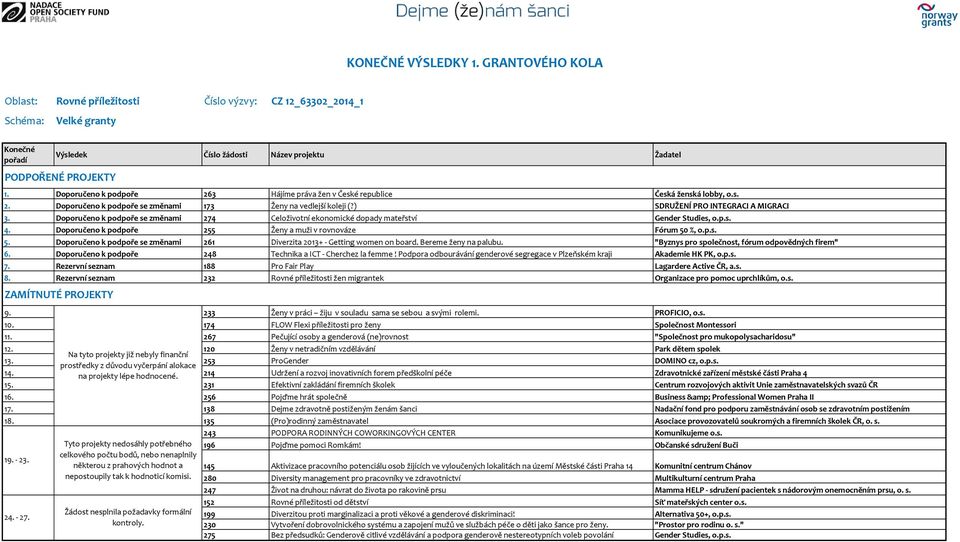 Doporučeno k podpoře se změnami 274 Celoživotní ekonomické dopady mateřství Gender Studies, o.p.s. 4. Doporučeno k podpoře 255 Ženy a muži v rovnováze Fórum 50