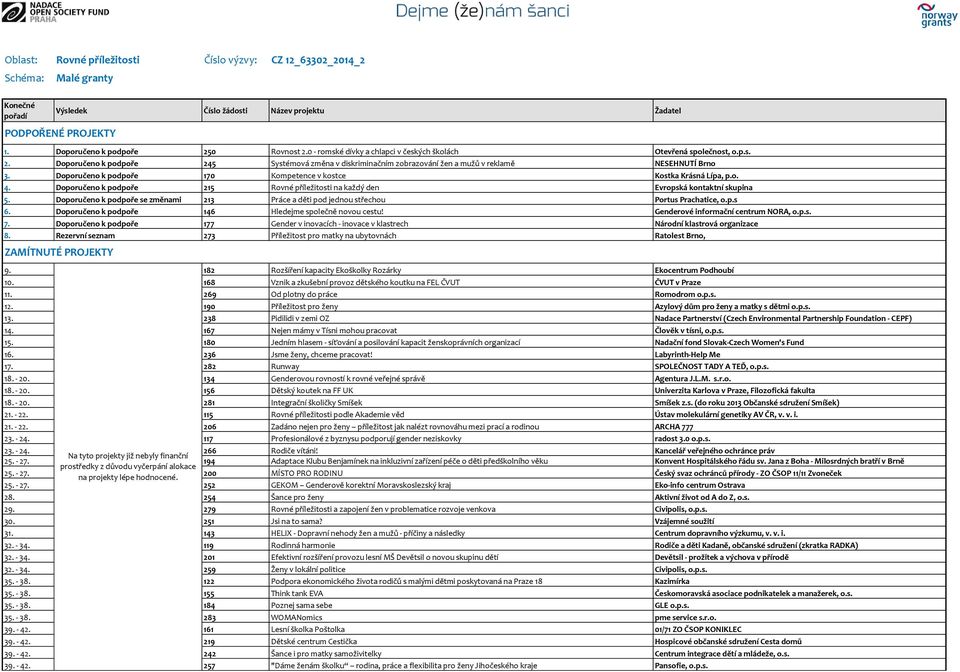 Doporučeno k podpoře 170 Kompetence v kostce Kostka Krásná Lípa, p.o. 4. Doporučeno k podpoře 215 Rovné příležitosti na každý den Evropská kontaktní skupina 5.