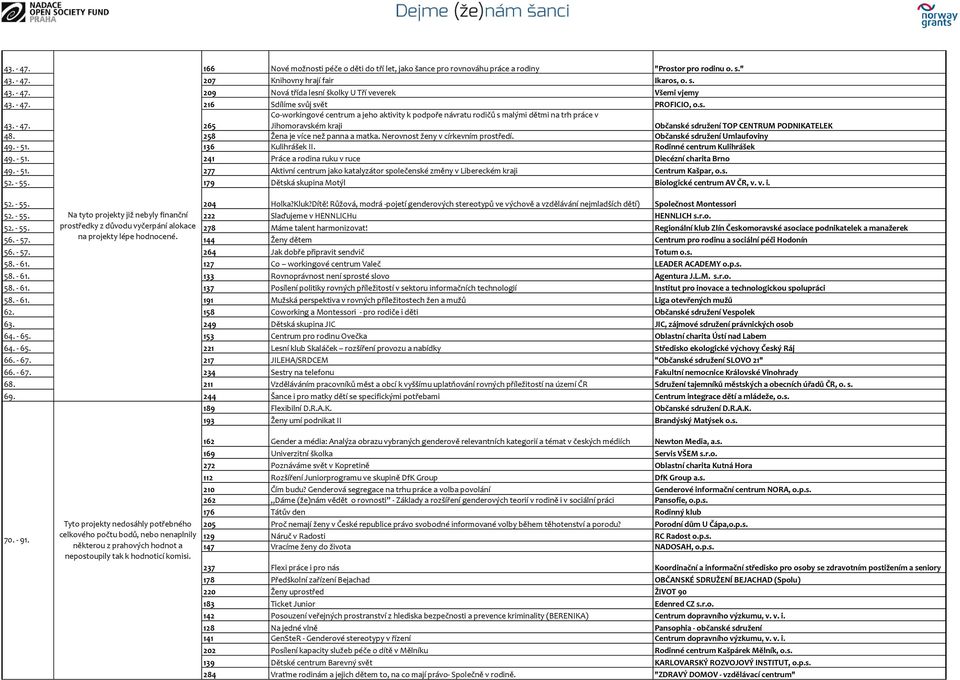 265 Co-workingové centrum a jeho aktivity k podpoře návratu rodičů s malými dětmi na trh práce v Jihomoravském kraji Občanské sdružení TOP CENTRUM PODNIKATELEK 48. 258 Žena je více než panna a matka.