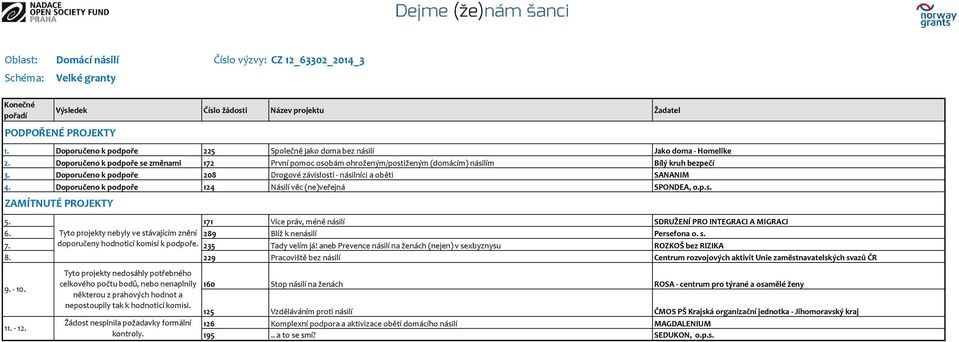 Doporučeno k podpoře 124 Násilí věc (ne)veřejná SPONDEA, o.p.s. 5. 171 Více práv, méně násilí SDRUŽENÍ PRO INTEGRACI A MIGRACI 6.