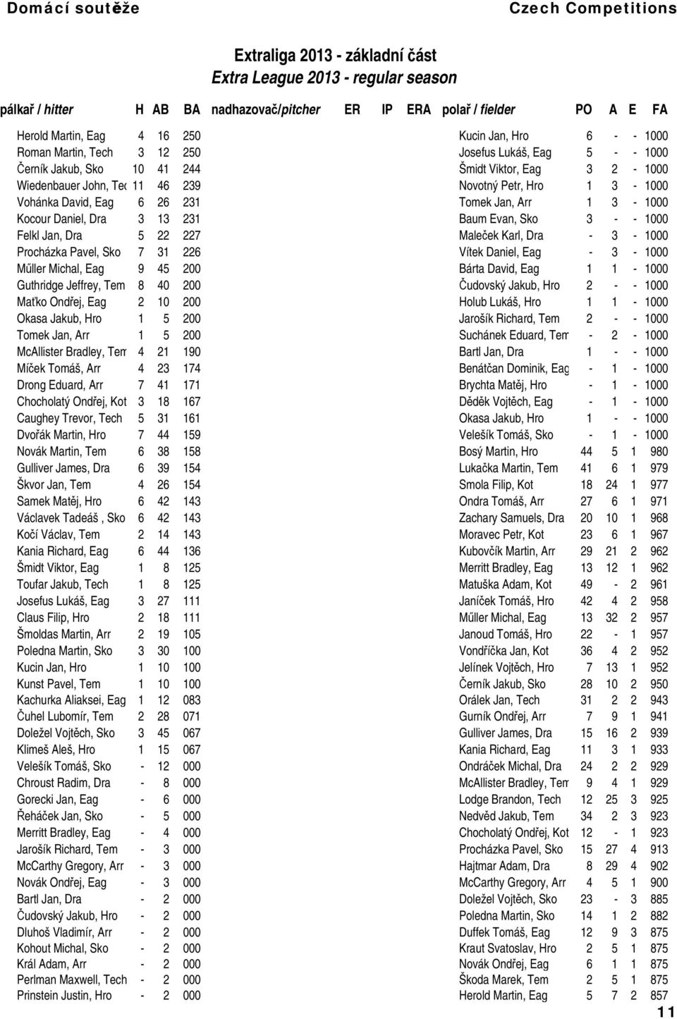 Tomek Jan, Arr 1 3-1000 Kocour Daniel, Dra 3 13 231 Baum Evan, Sko 3 - - 1000 Felkl Jan, Dra 5 22 227 Maleček Karl, Dra - 3-1000 Procházka Pavel, Sko 7 31 226 Vítek Daniel, Eag - 3-1000 Műller