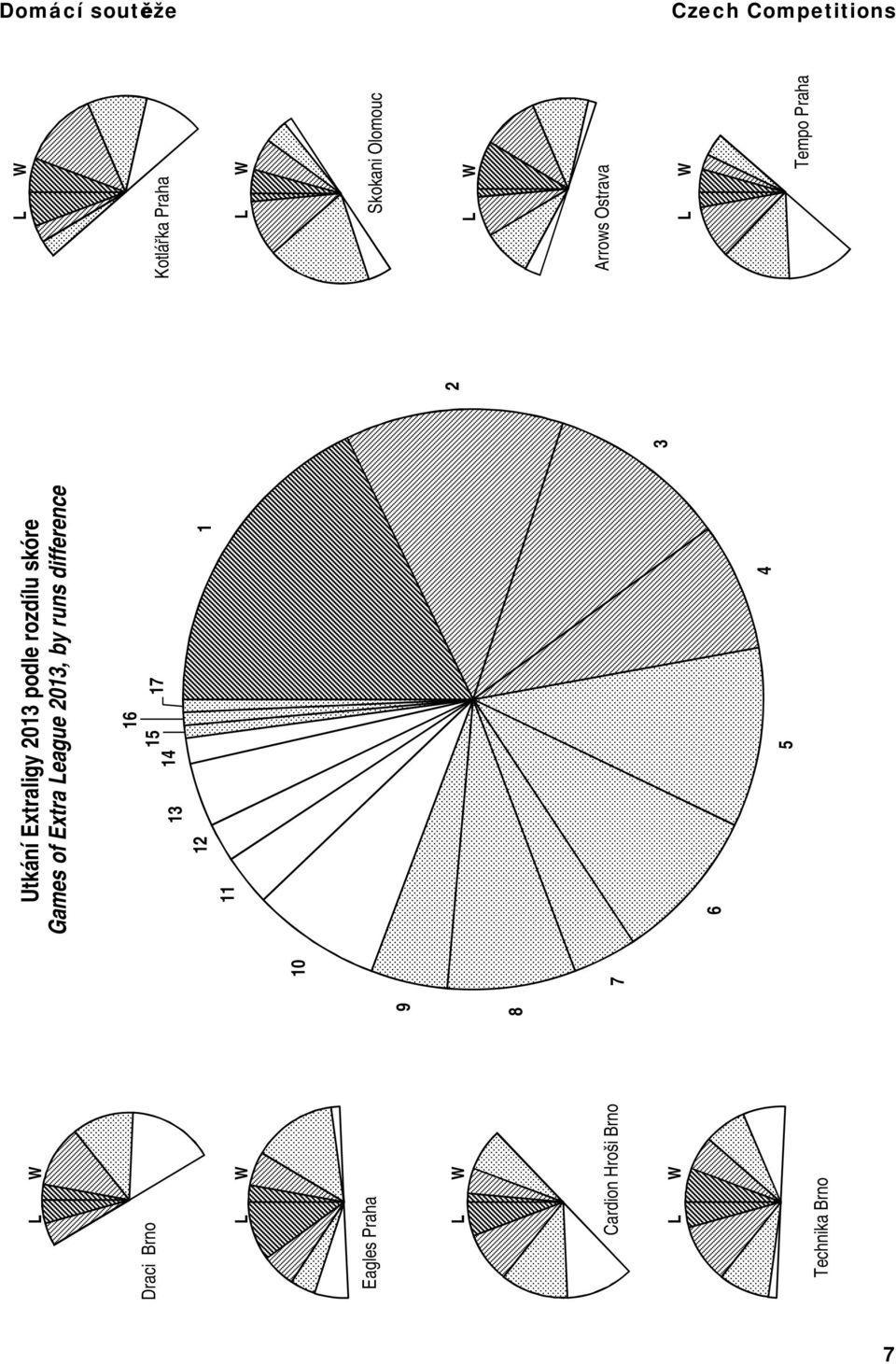 L W 10 Eagles Praha Skokani Olomouc 9 L W 2 L W 8 Cardion Hroši Brno 7