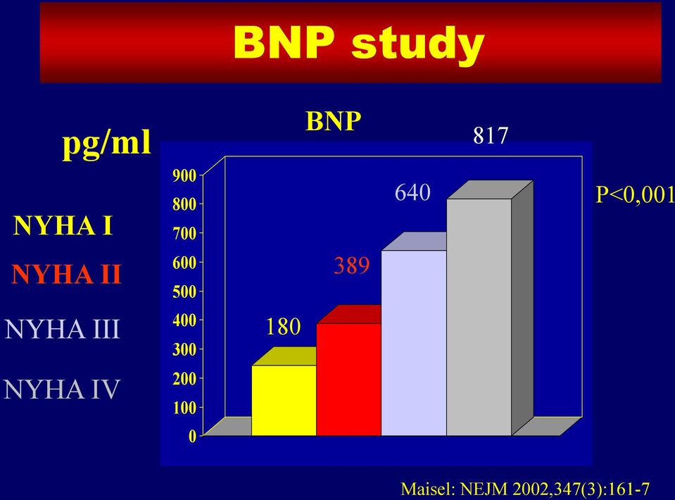 P<0,001 400 NYHA III 180 300 NYHA IV