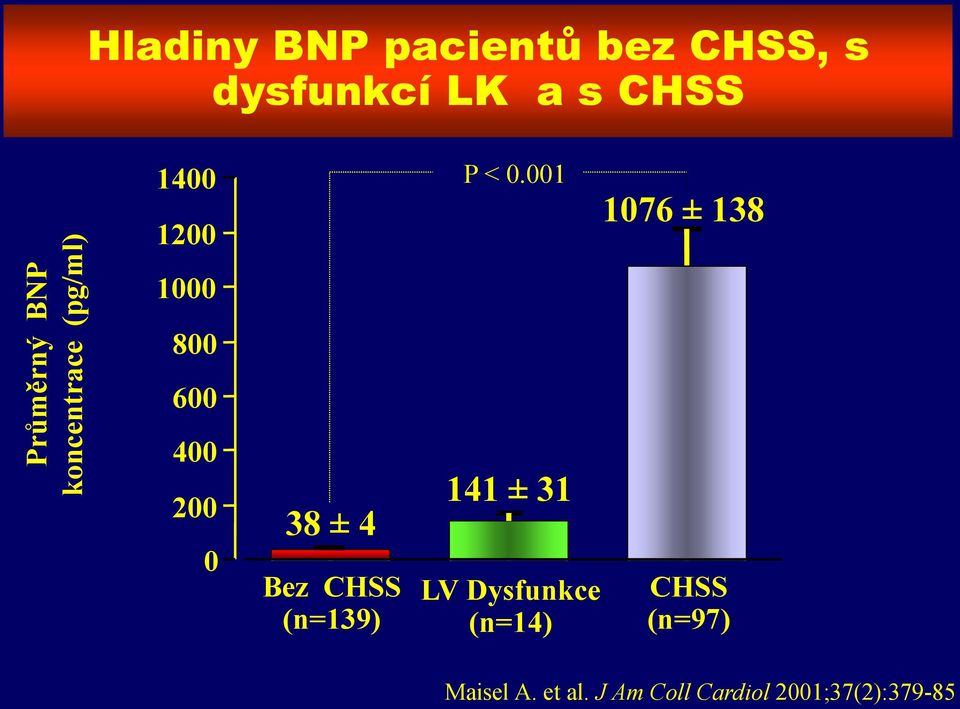 001 1076 ± 138 800 600 400 200 0 38 ± 4 Bez CHSS (n=139) 141 ±