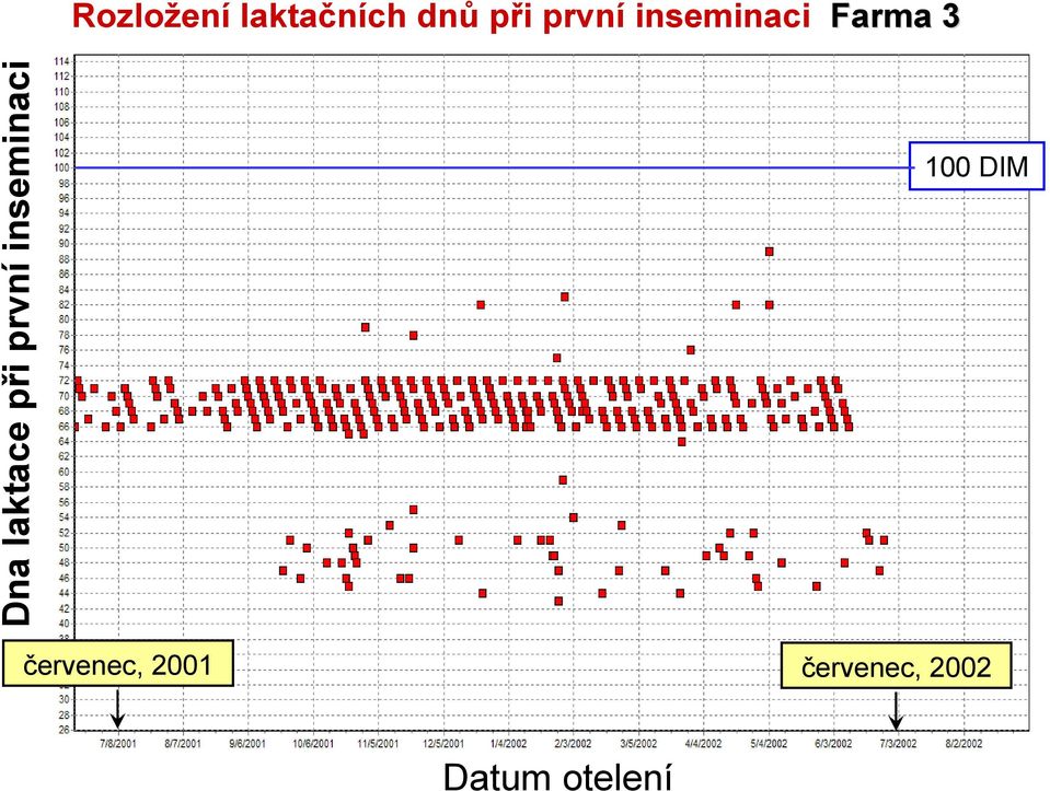 první inseminaci 100 DIM červenec,