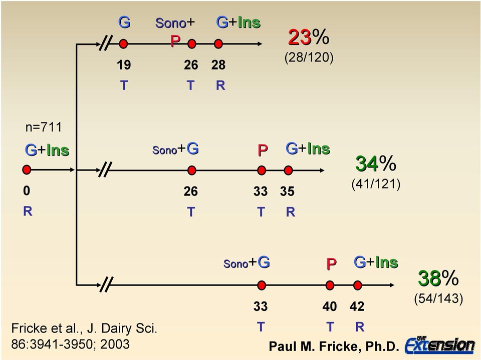 Fricke et al., J. Dairy Sci.