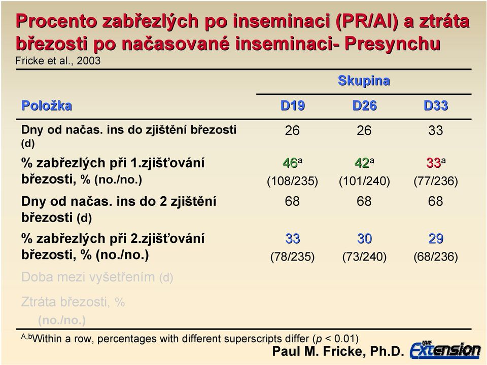 zjišťování březosti, % (no./no.) Do