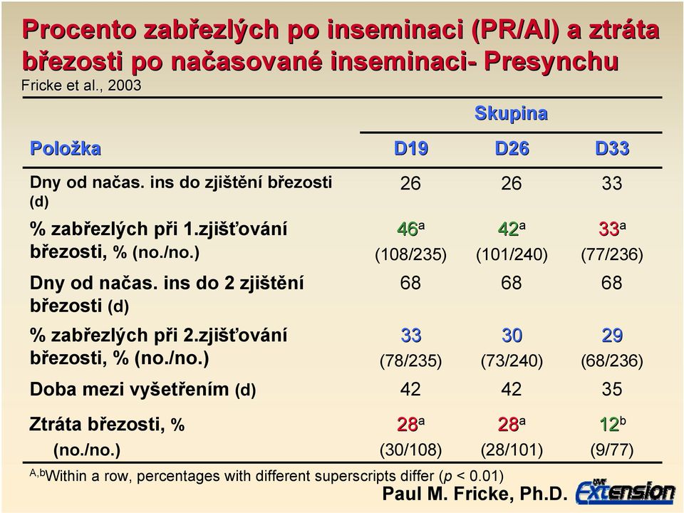 zjišťování březosti, % (no./no.