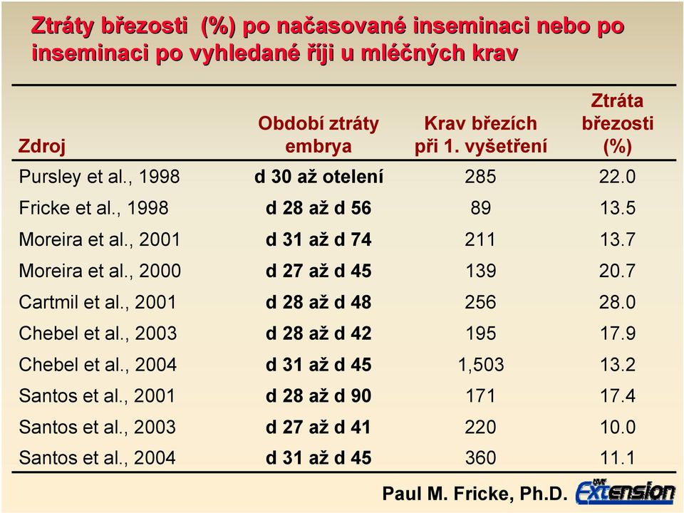 , 2001 d 31 až d 74 211 13.7 Moreira et al., 2000 d 27 až d 45 139 20.7 Cartmil et al., 2001 d 28 až d 48 256 28.0 Chebel et al., 2003 d 28 až d 42 195 17.