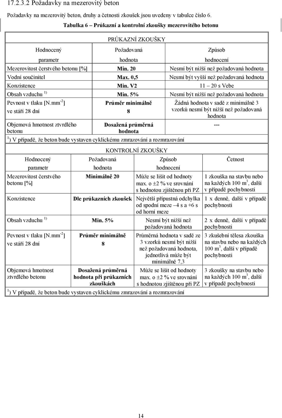 20 Nesmí být nižší než požadovaná hodnota Vodní součinitel Max. 0,5 Nesmí být vyšší než požadovaná hodnota Konzistence Min. V2 11 20 s Vebe Obsah vzduchu 1) Min.