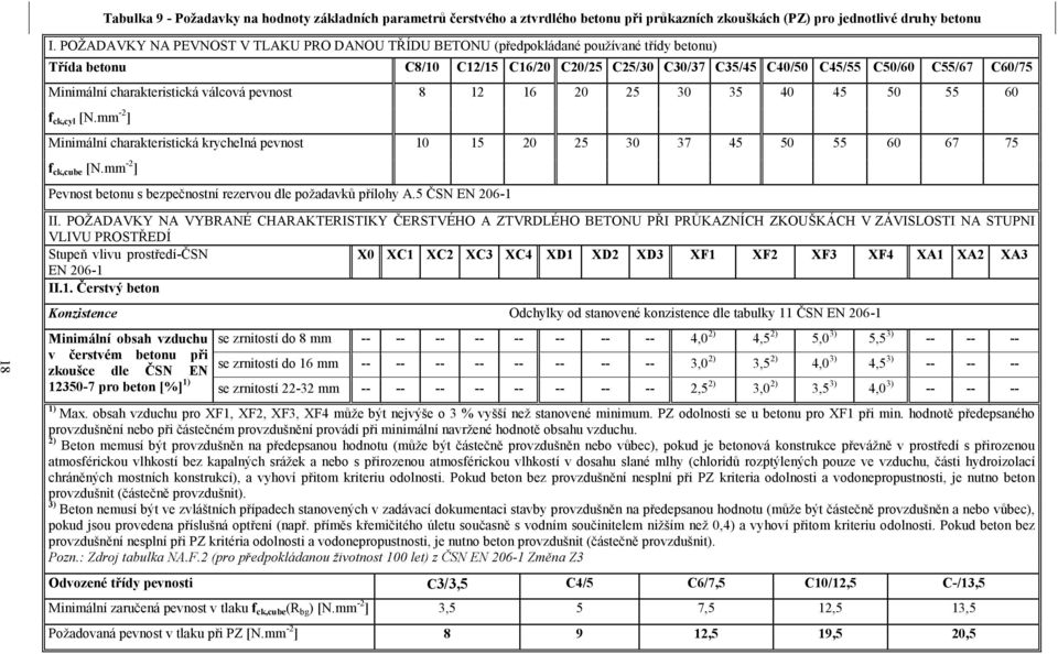 charakteristická válcová pevnost 8 12 16 20 25 30 35 40 45 50 55 60 f ck,cyl [N.mm -2 ] Minimální charakteristická krychelná pevnost 10 15 20 25 30 37 45 50 55 60 67 75 f ck,cube [N.