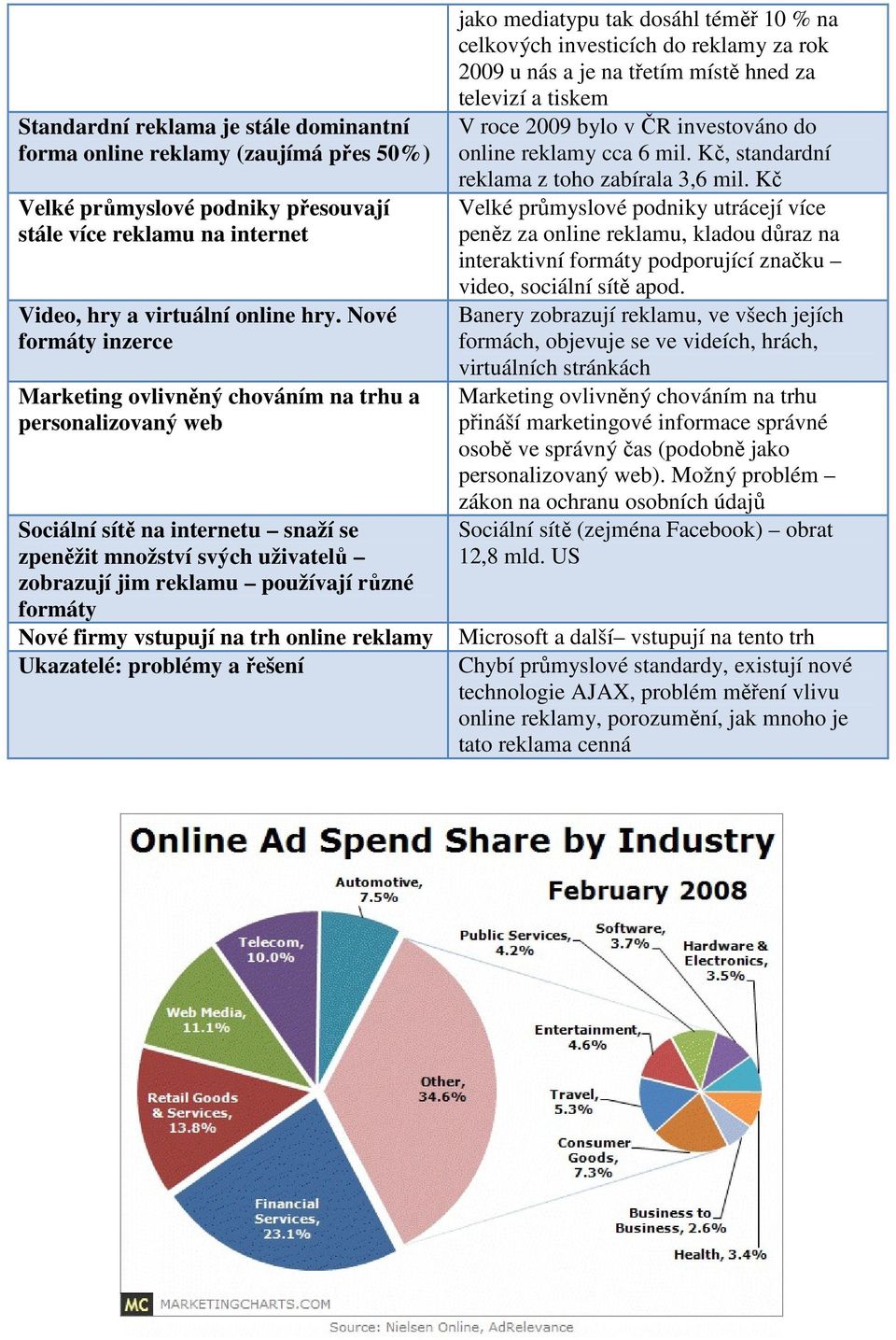 Nové firmy vstupují na trh online reklamy Ukazatelé: problémy a řešení jako mediatypu tak dosáhl téměř 10 % na celkových investicích do reklamy za rok 2009 u nás a je na třetím místě hned za televizí