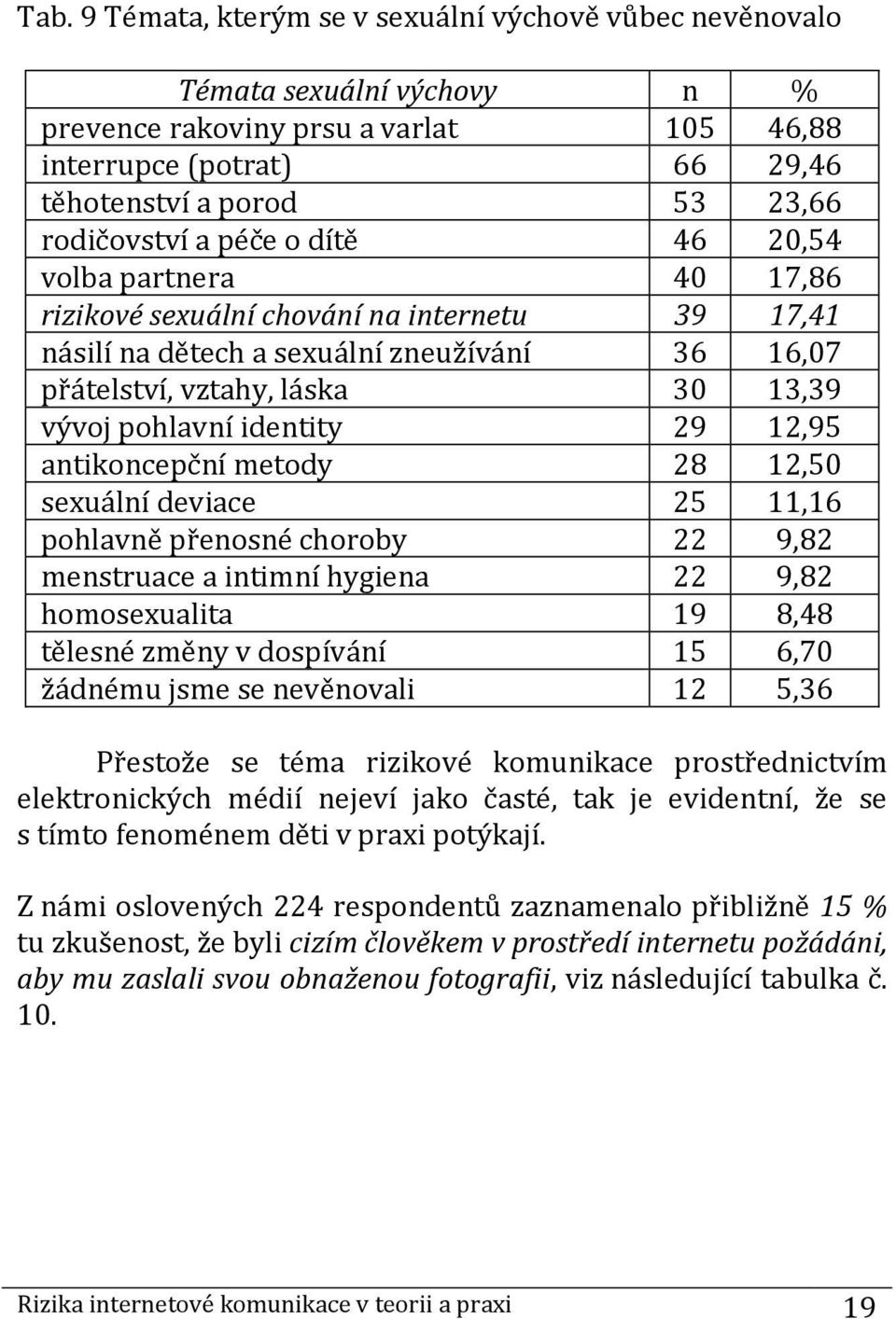 pohlavní identity 29 12,95 antikoncepční metody 28 12,50 sexuální deviace 25 11,16 pohlavně přenosné choroby 22 9,82 menstruace a intimní hygiena 22 9,82 homosexualita 19 8,48 tělesné změny v