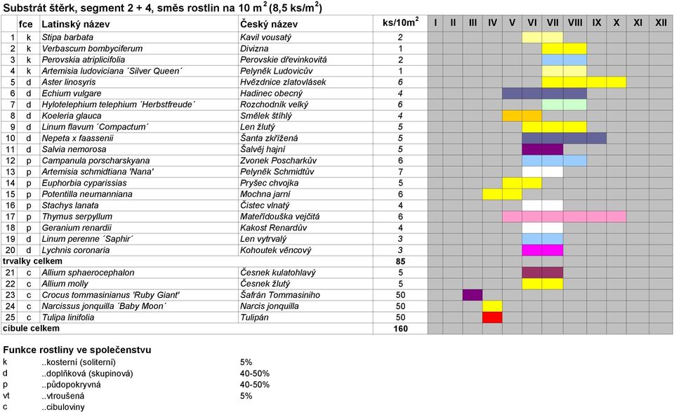 Hadinec obecný 4 7 d Hylotelephium telephium Herbstfreude Rozchodník velký 6 8 d Koeleria glauca Smělek štíhlý 4 9 d Linum flavum Compactum Len žlutý 5 10 d Nepeta x faassenii Šanta zkřížená 5 11 d