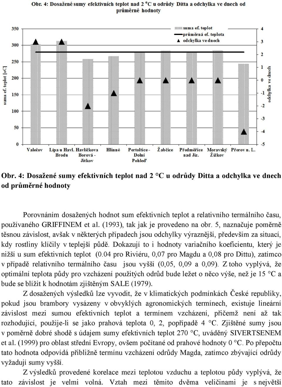 5, naznačuje poměrně těsnou závislost, avšak v některých případech jsou odchylky výraznější, především za situací, kdy rostliny klíčily v teplejší půdě.