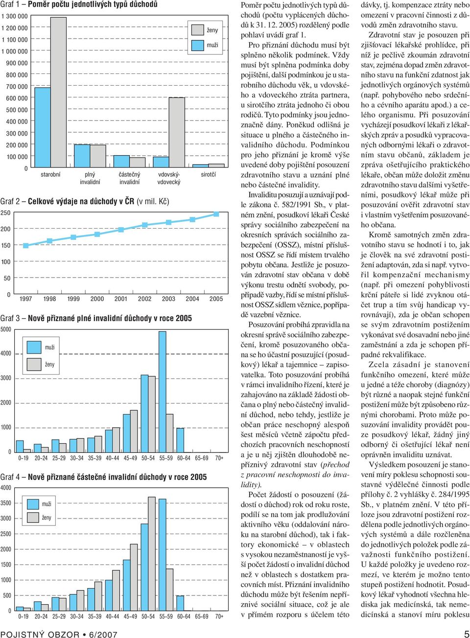 p iznanè Ë steënè invalidnì d chody v roce 2005 4000 0 19 starobní Graf 2 ñ CelkovÈ v daje na d chody v»r (v mil.