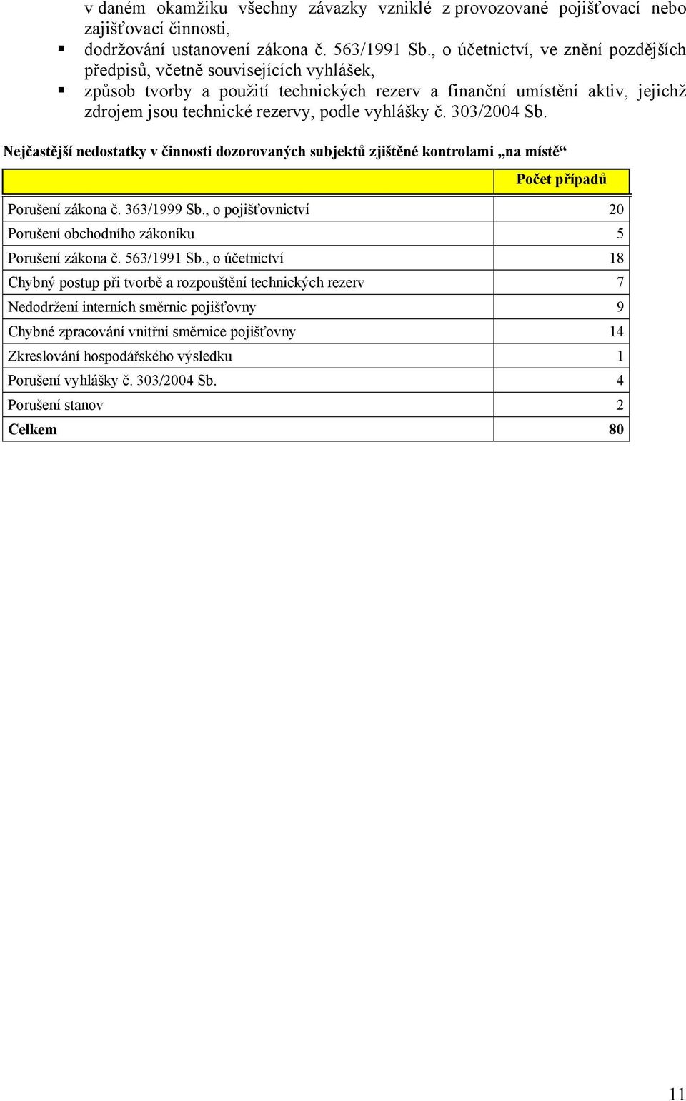 vyhlášky č. 303/2004 Sb. ejčastější nedostatky v činnosti dozorovaných subjektů zjištěné kontrolami na místě Počet případů Porušení zákona č. 363/1999 Sb.