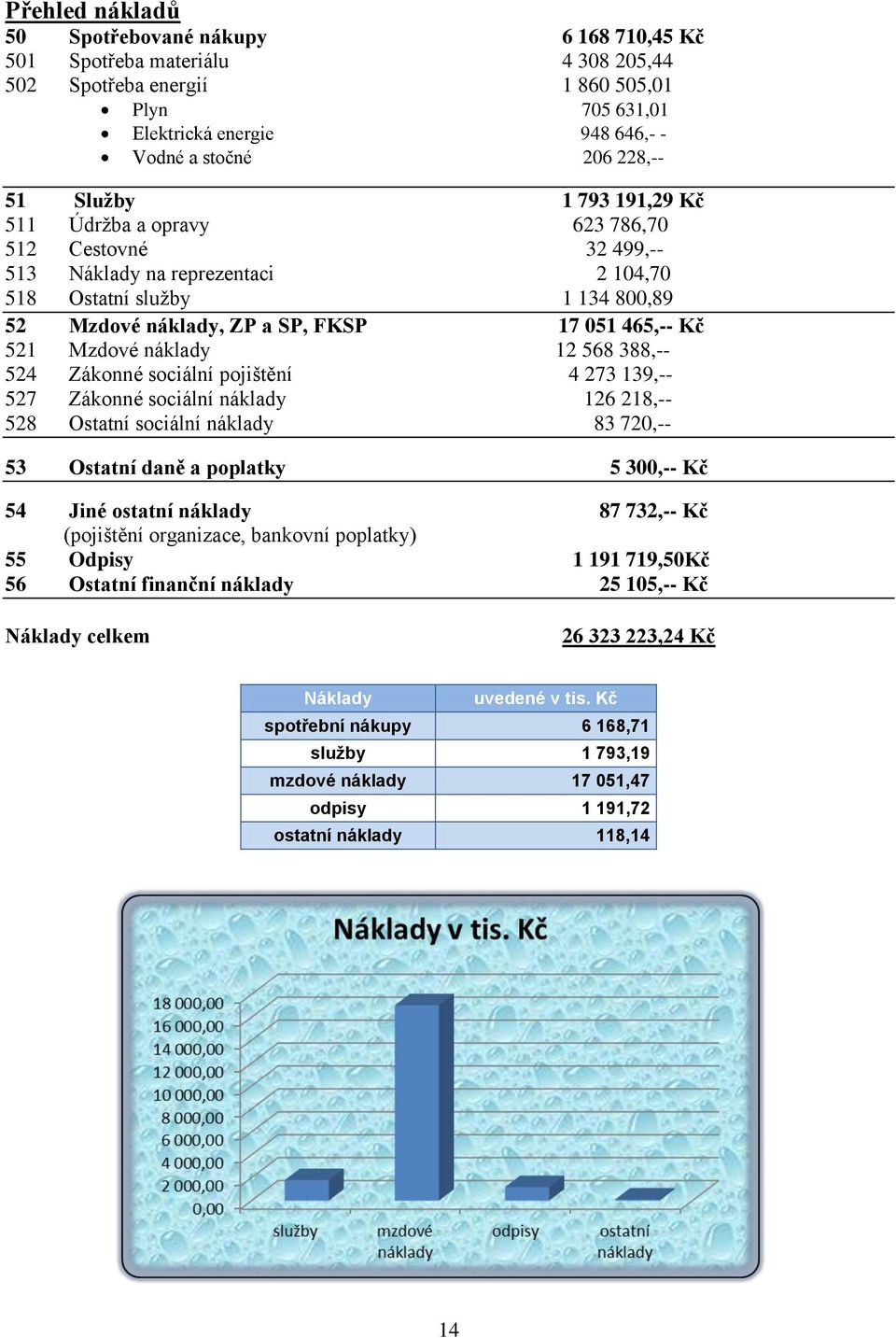 521 Mzdové náklady 12 568 388,-- 524 Zákonné sociální pojištění 4 273 139,-- 527 Zákonné sociální náklady 126 218,-- 528 Ostatní sociální náklady 83 720,-- 53 Ostatní daně a poplatky 5 300,-- Kč 54