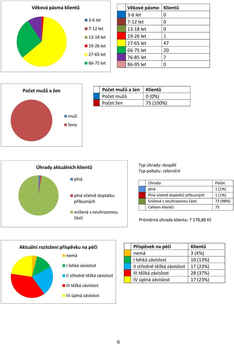 pobytu: celoroční Úhrada Počet plná 1 (1%) Plná včetně doplatků příbuzných 1 (1%) Snížená s neuhrazenou částí 73 (98%) Celkem klientů 75 Průměrná úhrada klienta: 7 578,88 Kč Aktuální rozložení