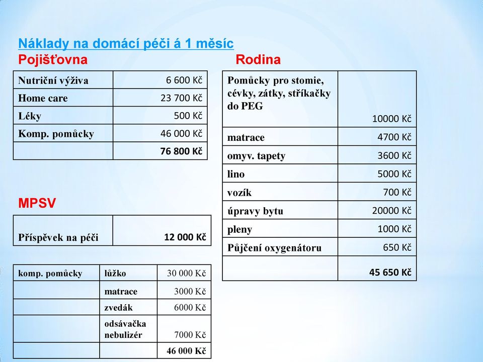 pomůcky lůžko 30 000 Kč Pomůcky pro stomie, cévky, zátky, stříkačky do PEG matrace omyv.