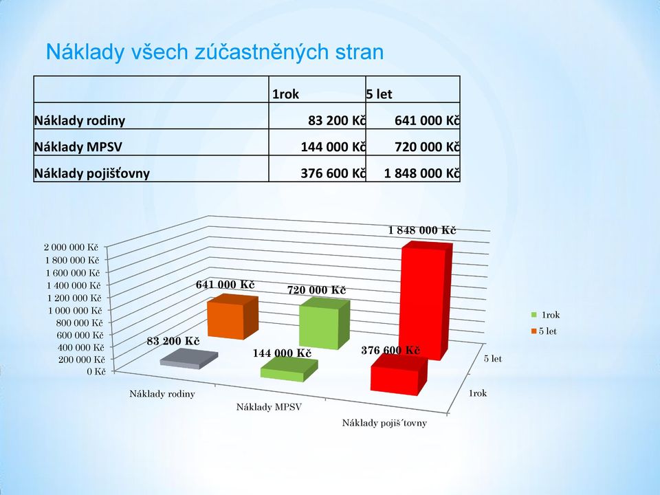 1 400 000 Kč 1 200 000 Kč 1 000 000 Kč 800 000 Kč 600 000 Kč 400 000 Kč 200 000 Kč 0 Kč 641 000 Kč 720