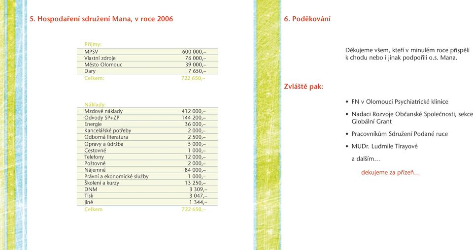 Kancelářské potřeby 2 000, Odborná literatura 2 500, Opravy a údržba 5 000, Cestovné 1 000, Telefony 12 000, Poštovné 2 000, Nájemné 84 000, Právní a ekonomické služby 1 000, Školení a