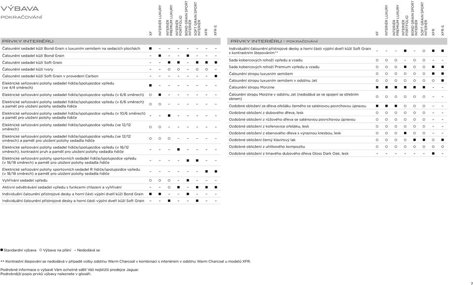 4 Čalounění sedadel kůží Soft Grain 4 4 4 4 4 Čalounění sedadel kůží Ivory Čalounění sedadel kůží Soft Grain v provedení Carbon 4 Elektrické seřizování polohy sedadel řidiče/spolujezdce vpředu (ve