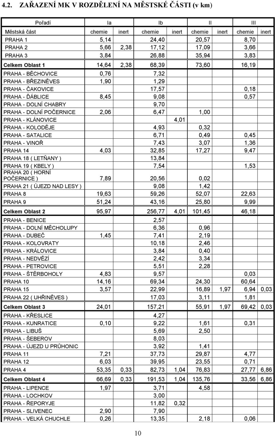 PRAHA - DOLNÍ CHABRY 9,70 PRAHA - DOLNÍ POČERNICE 2,06 6,47 1,00 PRAHA - KLÁNOVICE 4,01 PRAHA - KOLODĚJE 4,93 0,32 PRAHA - SATALICE 6,71 0,49 0,45 PRAHA - VINOŘ 7,43 3,07 1,36 PRAHA 14 4,03 32,85