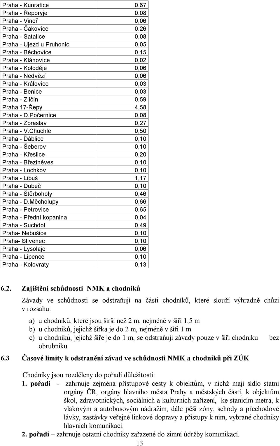 Zličín 0,59 Praha 17-Řepy 4,58 Praha - D.Počernice 0,08 Praha - Zbraslav 0,27 Praha - V.