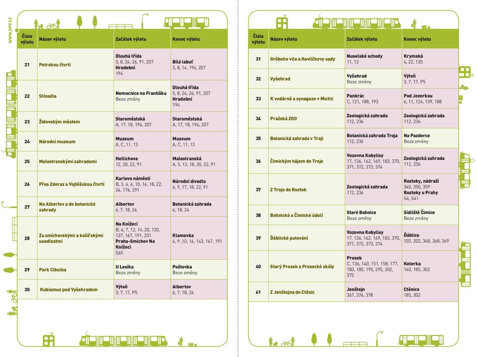 207 34 Pražská ZOO 24 Národní muzeum Muzeum A, C, 11, 13 Muzeum A, C, 11, 13 35 Botanická zahrada v Troji Botanická zahrada Troja Na Pazderce 25 Malostranskými zahradami Hellichova 12, 20,, 91 A, 5,