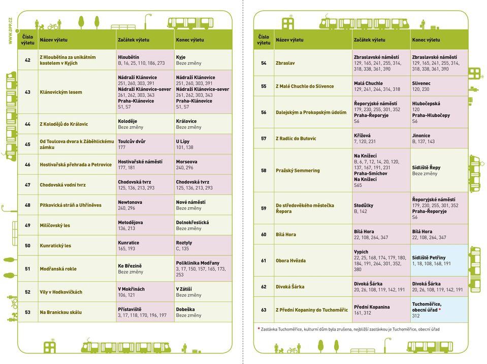 Praha-Klánovice S1, S7 Koloděje Nádraží Klánovice 251, 260, 303, 391 Nádraží Klánovice-sever 261, 262, 303, 343 Praha-Klánovice S1, S7 Královice 55 Z Malé Chuchle do Slivence 56 Dalejským a